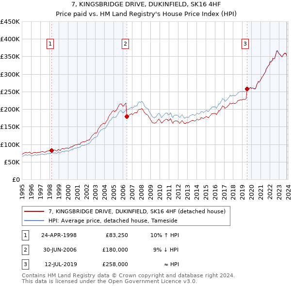 7, KINGSBRIDGE DRIVE, DUKINFIELD, SK16 4HF: Price paid vs HM Land Registry's House Price Index