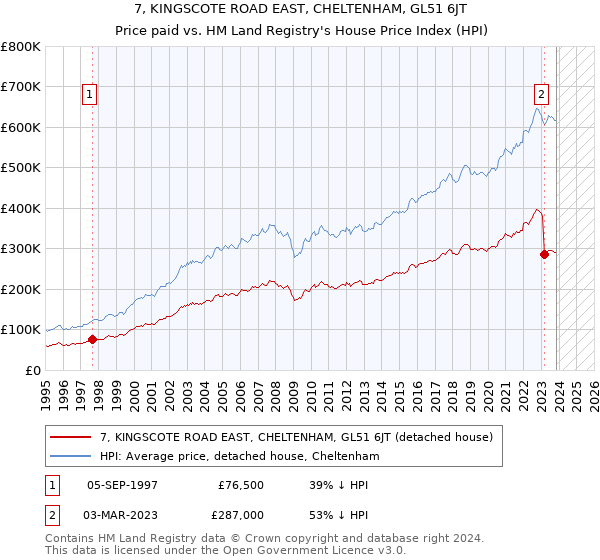 7, KINGSCOTE ROAD EAST, CHELTENHAM, GL51 6JT: Price paid vs HM Land Registry's House Price Index