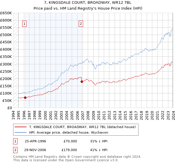 7, KINGSDALE COURT, BROADWAY, WR12 7BL: Price paid vs HM Land Registry's House Price Index