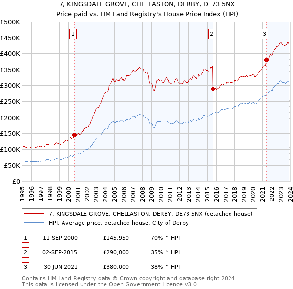 7, KINGSDALE GROVE, CHELLASTON, DERBY, DE73 5NX: Price paid vs HM Land Registry's House Price Index