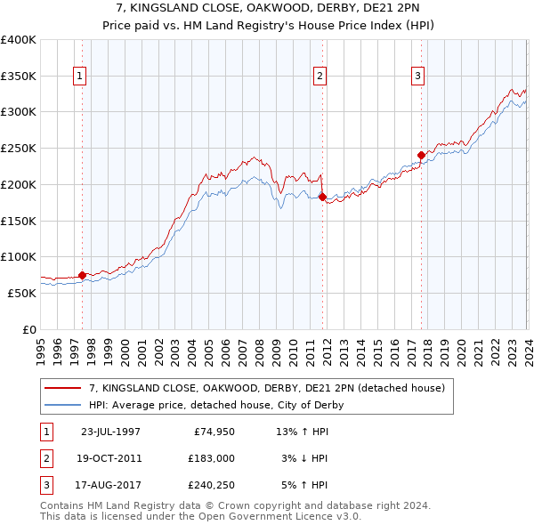 7, KINGSLAND CLOSE, OAKWOOD, DERBY, DE21 2PN: Price paid vs HM Land Registry's House Price Index