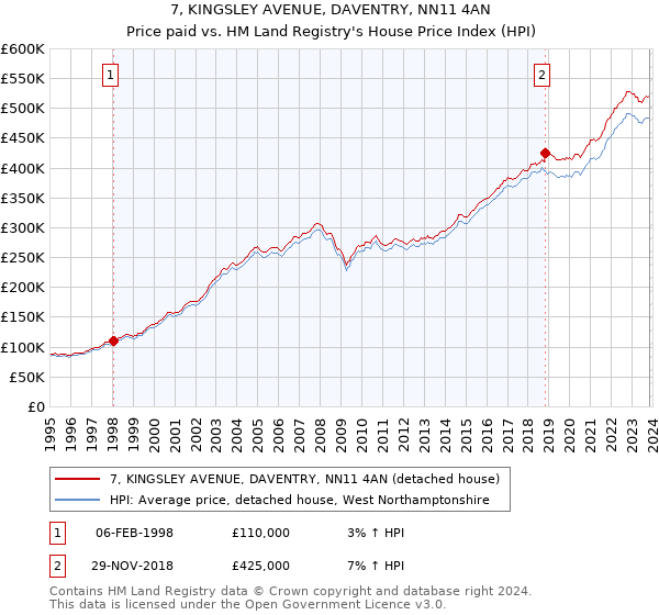 7, KINGSLEY AVENUE, DAVENTRY, NN11 4AN: Price paid vs HM Land Registry's House Price Index