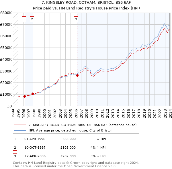 7, KINGSLEY ROAD, COTHAM, BRISTOL, BS6 6AF: Price paid vs HM Land Registry's House Price Index