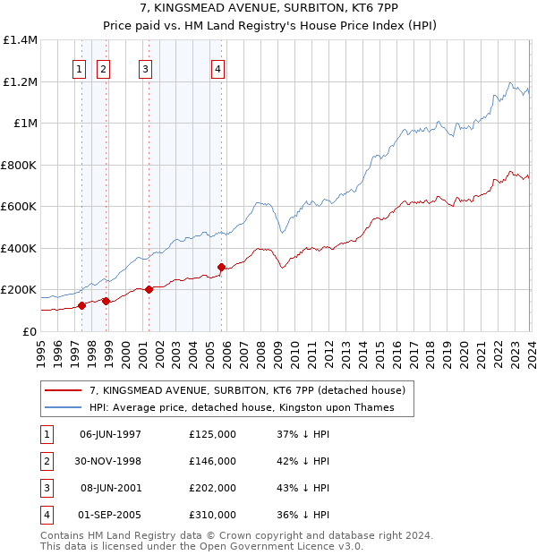 7, KINGSMEAD AVENUE, SURBITON, KT6 7PP: Price paid vs HM Land Registry's House Price Index