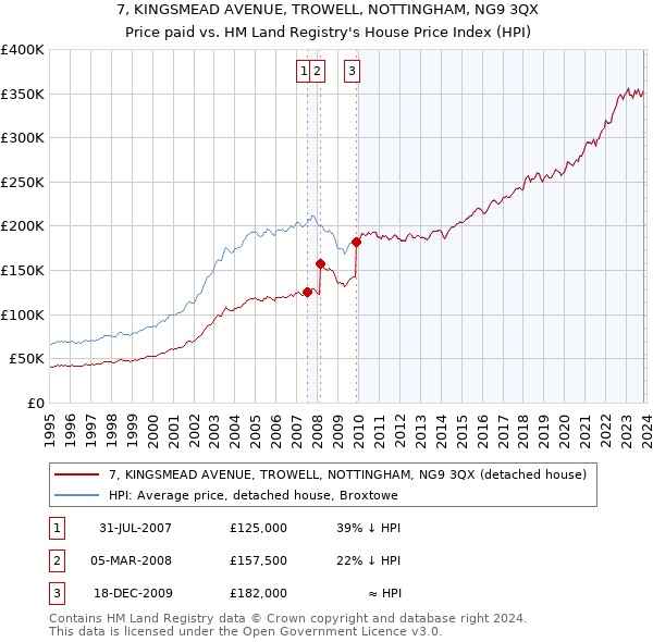 7, KINGSMEAD AVENUE, TROWELL, NOTTINGHAM, NG9 3QX: Price paid vs HM Land Registry's House Price Index
