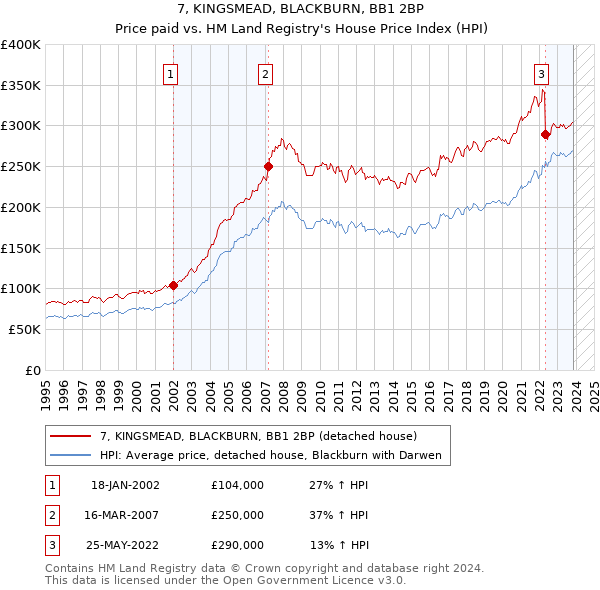7, KINGSMEAD, BLACKBURN, BB1 2BP: Price paid vs HM Land Registry's House Price Index
