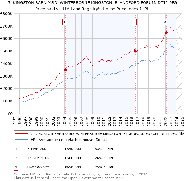 7, KINGSTON BARNYARD, WINTERBORNE KINGSTON, BLANDFORD FORUM, DT11 9FG: Price paid vs HM Land Registry's House Price Index