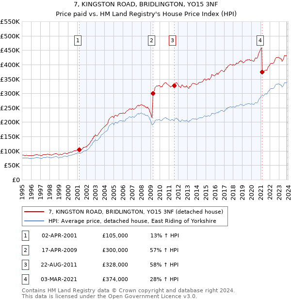 7, KINGSTON ROAD, BRIDLINGTON, YO15 3NF: Price paid vs HM Land Registry's House Price Index