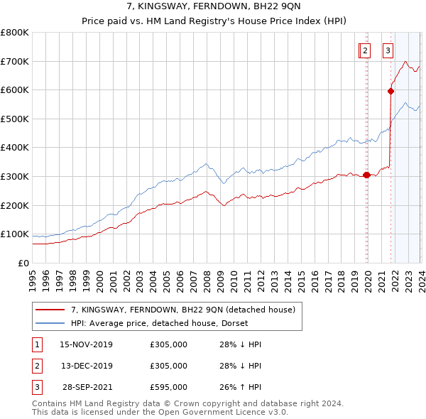 7, KINGSWAY, FERNDOWN, BH22 9QN: Price paid vs HM Land Registry's House Price Index