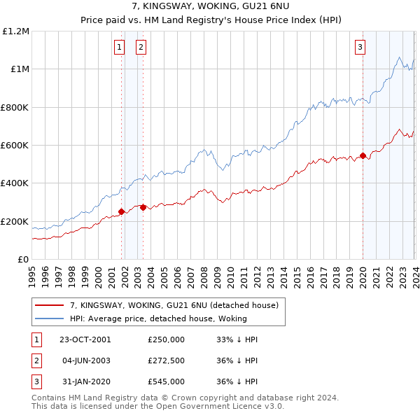 7, KINGSWAY, WOKING, GU21 6NU: Price paid vs HM Land Registry's House Price Index