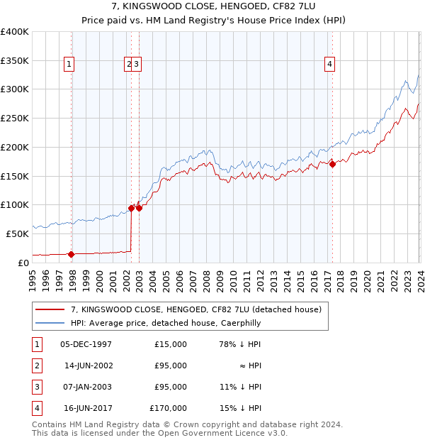 7, KINGSWOOD CLOSE, HENGOED, CF82 7LU: Price paid vs HM Land Registry's House Price Index