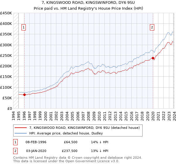 7, KINGSWOOD ROAD, KINGSWINFORD, DY6 9SU: Price paid vs HM Land Registry's House Price Index