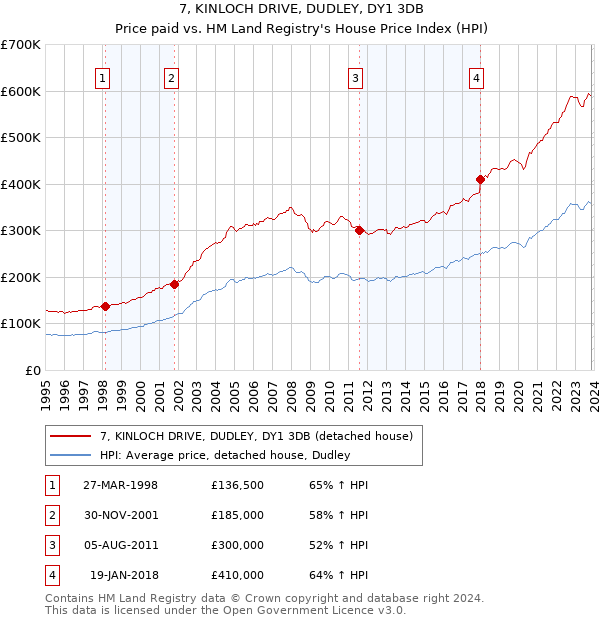 7, KINLOCH DRIVE, DUDLEY, DY1 3DB: Price paid vs HM Land Registry's House Price Index
