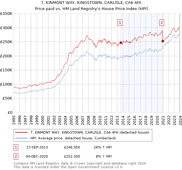 7, KINMONT WAY, KINGSTOWN, CARLISLE, CA6 4FA: Price paid vs HM Land Registry's House Price Index