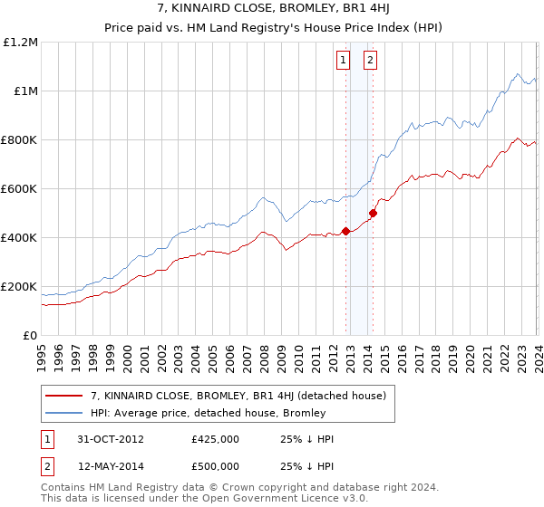 7, KINNAIRD CLOSE, BROMLEY, BR1 4HJ: Price paid vs HM Land Registry's House Price Index