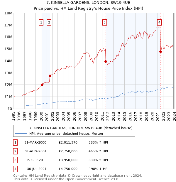 7, KINSELLA GARDENS, LONDON, SW19 4UB: Price paid vs HM Land Registry's House Price Index