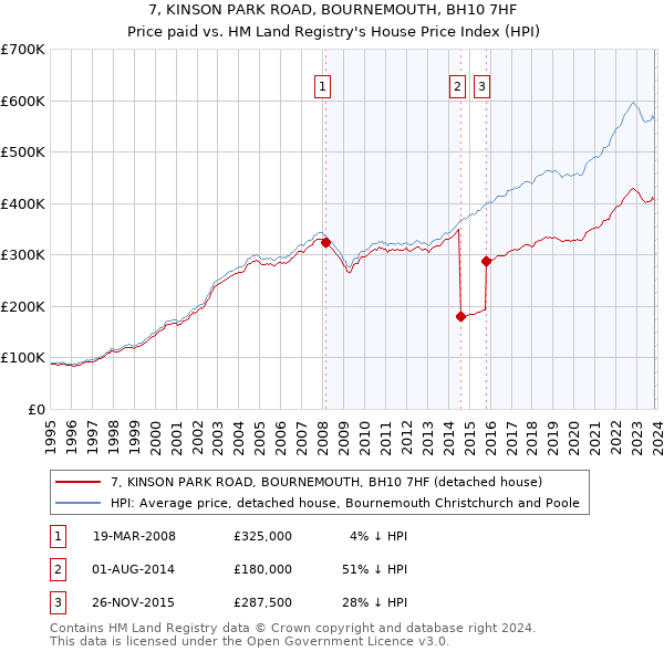 7, KINSON PARK ROAD, BOURNEMOUTH, BH10 7HF: Price paid vs HM Land Registry's House Price Index