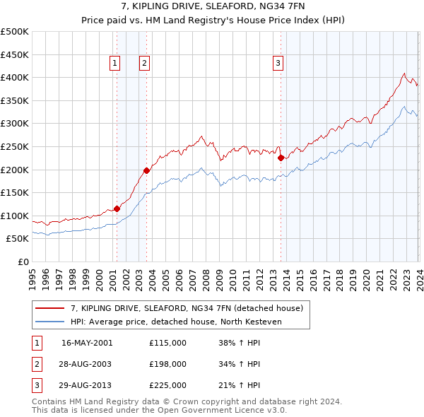 7, KIPLING DRIVE, SLEAFORD, NG34 7FN: Price paid vs HM Land Registry's House Price Index