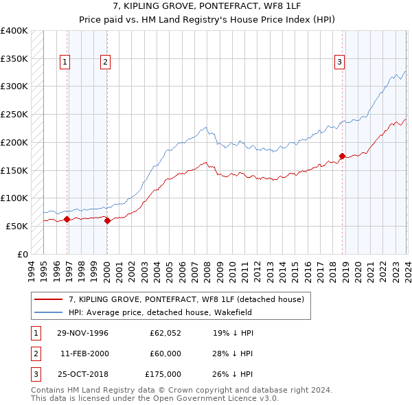 7, KIPLING GROVE, PONTEFRACT, WF8 1LF: Price paid vs HM Land Registry's House Price Index