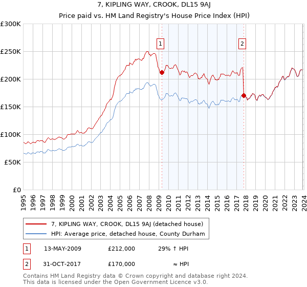 7, KIPLING WAY, CROOK, DL15 9AJ: Price paid vs HM Land Registry's House Price Index