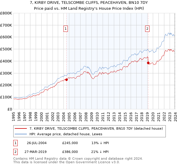 7, KIRBY DRIVE, TELSCOMBE CLIFFS, PEACEHAVEN, BN10 7DY: Price paid vs HM Land Registry's House Price Index
