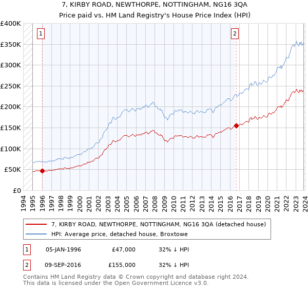 7, KIRBY ROAD, NEWTHORPE, NOTTINGHAM, NG16 3QA: Price paid vs HM Land Registry's House Price Index