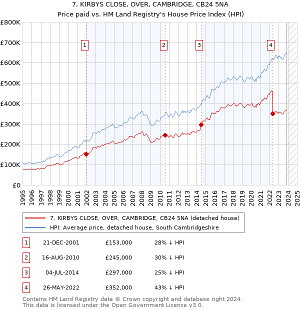 7, KIRBYS CLOSE, OVER, CAMBRIDGE, CB24 5NA: Price paid vs HM Land Registry's House Price Index