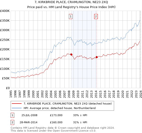 7, KIRKBRIDE PLACE, CRAMLINGTON, NE23 2XQ: Price paid vs HM Land Registry's House Price Index