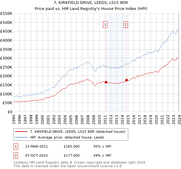 7, KIRKFIELD DRIVE, LEEDS, LS15 9DR: Price paid vs HM Land Registry's House Price Index