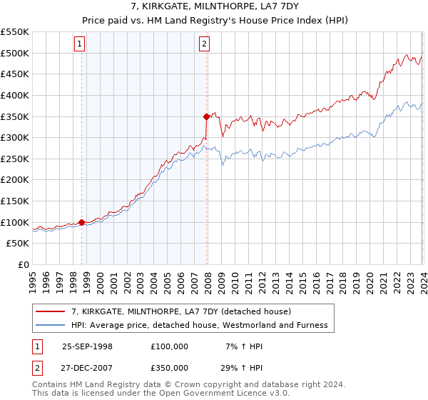 7, KIRKGATE, MILNTHORPE, LA7 7DY: Price paid vs HM Land Registry's House Price Index