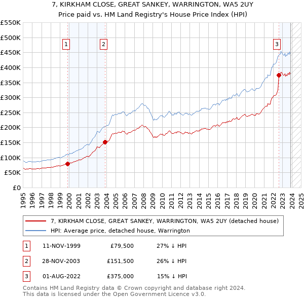7, KIRKHAM CLOSE, GREAT SANKEY, WARRINGTON, WA5 2UY: Price paid vs HM Land Registry's House Price Index