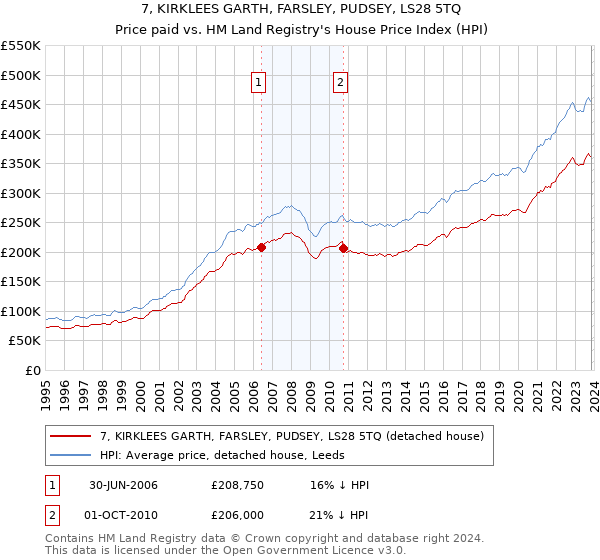 7, KIRKLEES GARTH, FARSLEY, PUDSEY, LS28 5TQ: Price paid vs HM Land Registry's House Price Index