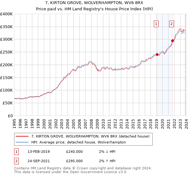 7, KIRTON GROVE, WOLVERHAMPTON, WV6 8RX: Price paid vs HM Land Registry's House Price Index