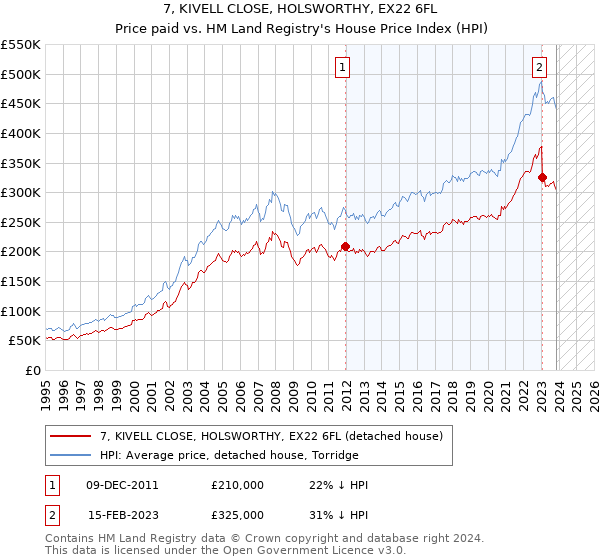 7, KIVELL CLOSE, HOLSWORTHY, EX22 6FL: Price paid vs HM Land Registry's House Price Index