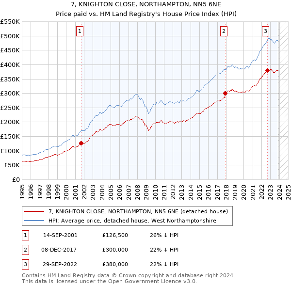 7, KNIGHTON CLOSE, NORTHAMPTON, NN5 6NE: Price paid vs HM Land Registry's House Price Index