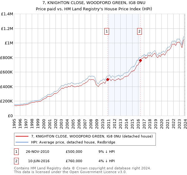 7, KNIGHTON CLOSE, WOODFORD GREEN, IG8 0NU: Price paid vs HM Land Registry's House Price Index