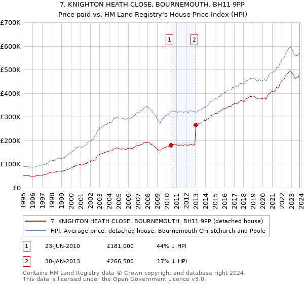 7, KNIGHTON HEATH CLOSE, BOURNEMOUTH, BH11 9PP: Price paid vs HM Land Registry's House Price Index