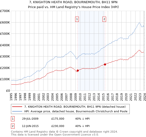 7, KNIGHTON HEATH ROAD, BOURNEMOUTH, BH11 9PN: Price paid vs HM Land Registry's House Price Index