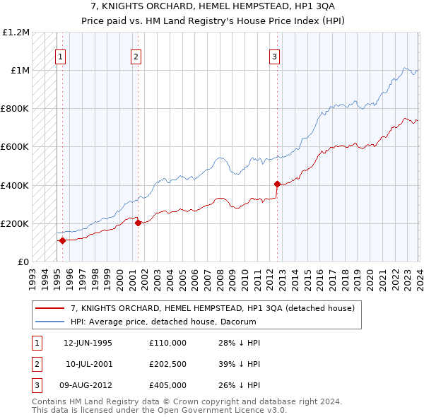 7, KNIGHTS ORCHARD, HEMEL HEMPSTEAD, HP1 3QA: Price paid vs HM Land Registry's House Price Index