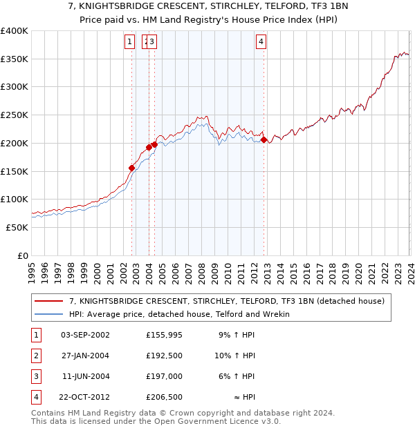 7, KNIGHTSBRIDGE CRESCENT, STIRCHLEY, TELFORD, TF3 1BN: Price paid vs HM Land Registry's House Price Index