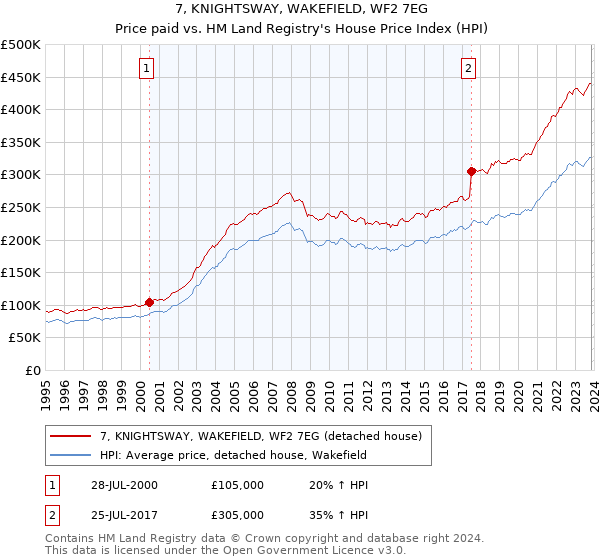 7, KNIGHTSWAY, WAKEFIELD, WF2 7EG: Price paid vs HM Land Registry's House Price Index