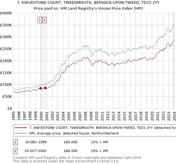 7, KNIVESTONE COURT, TWEEDMOUTH, BERWICK-UPON-TWEED, TD15 2YY: Price paid vs HM Land Registry's House Price Index