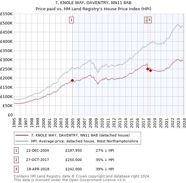 7, KNOLE WAY, DAVENTRY, NN11 8AB: Price paid vs HM Land Registry's House Price Index