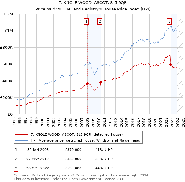 7, KNOLE WOOD, ASCOT, SL5 9QR: Price paid vs HM Land Registry's House Price Index