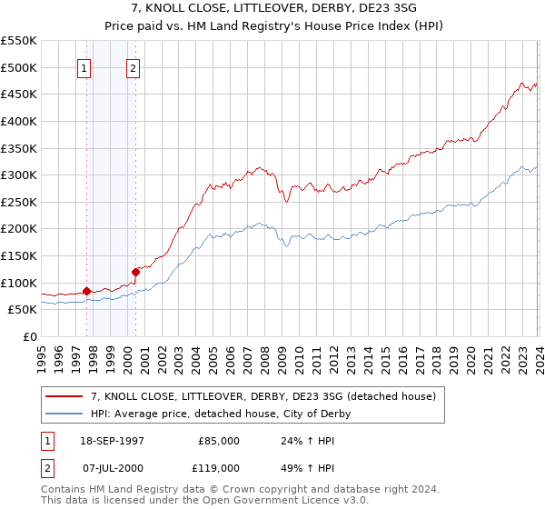 7, KNOLL CLOSE, LITTLEOVER, DERBY, DE23 3SG: Price paid vs HM Land Registry's House Price Index
