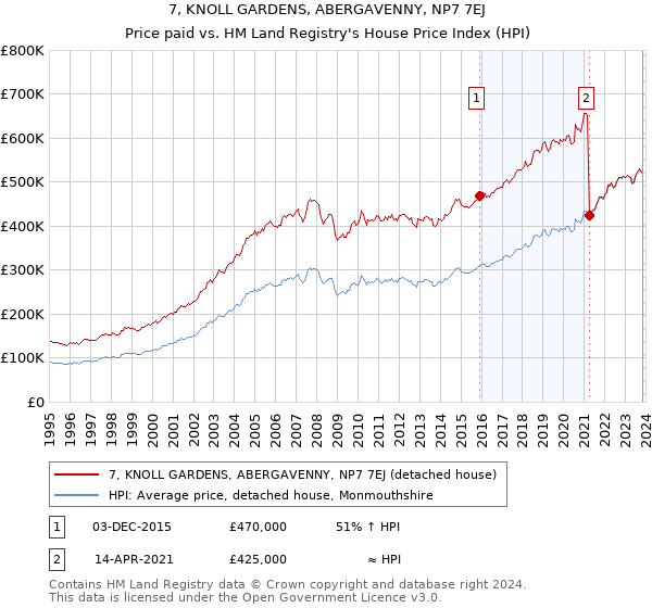 7, KNOLL GARDENS, ABERGAVENNY, NP7 7EJ: Price paid vs HM Land Registry's House Price Index
