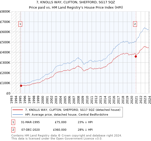 7, KNOLLS WAY, CLIFTON, SHEFFORD, SG17 5QZ: Price paid vs HM Land Registry's House Price Index
