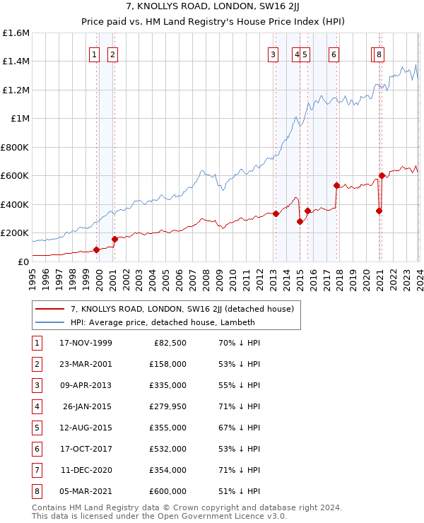 7, KNOLLYS ROAD, LONDON, SW16 2JJ: Price paid vs HM Land Registry's House Price Index
