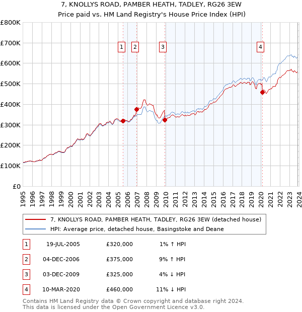 7, KNOLLYS ROAD, PAMBER HEATH, TADLEY, RG26 3EW: Price paid vs HM Land Registry's House Price Index