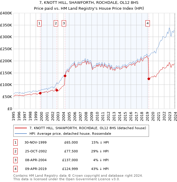 7, KNOTT HILL, SHAWFORTH, ROCHDALE, OL12 8HS: Price paid vs HM Land Registry's House Price Index
